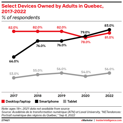 Select Devices Owned by Adults in Quebec, 2017-2022 (% of respondents)