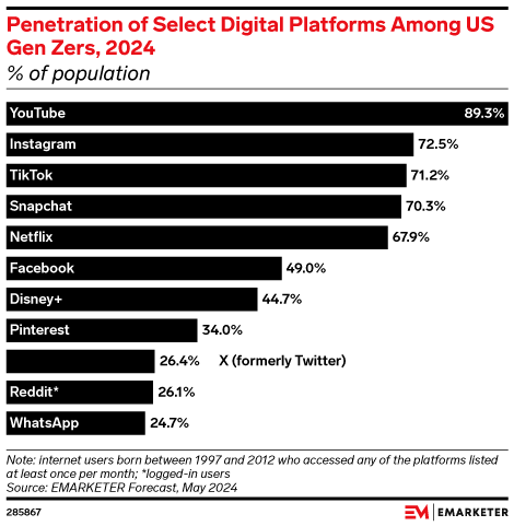 Penetration of Select Digital Platforms Among US Gen Zers, 2024 (% of population)