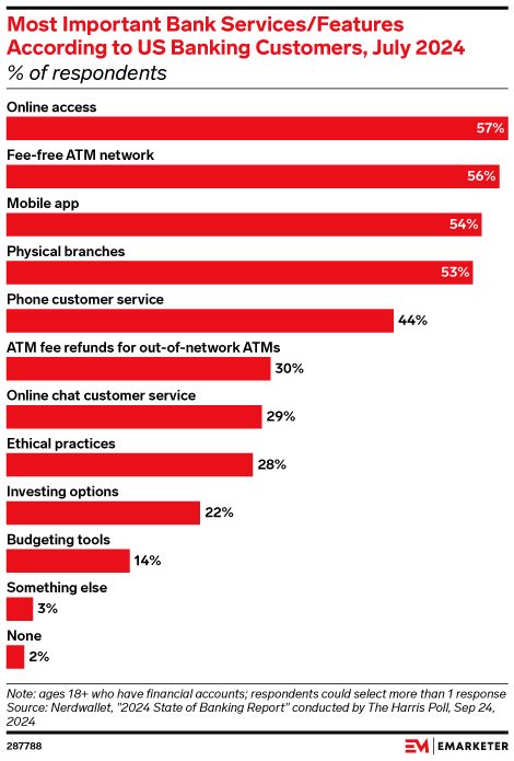 Most Important Bank Services/Features According to US Banking Customers, July 2024 (% of respondents)