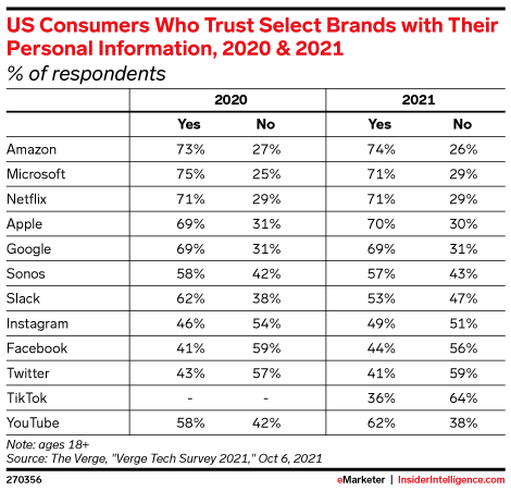 US Consumers Who Trust Select Brands with Their Personal Information, 2020 & 2021 (% of respondents)