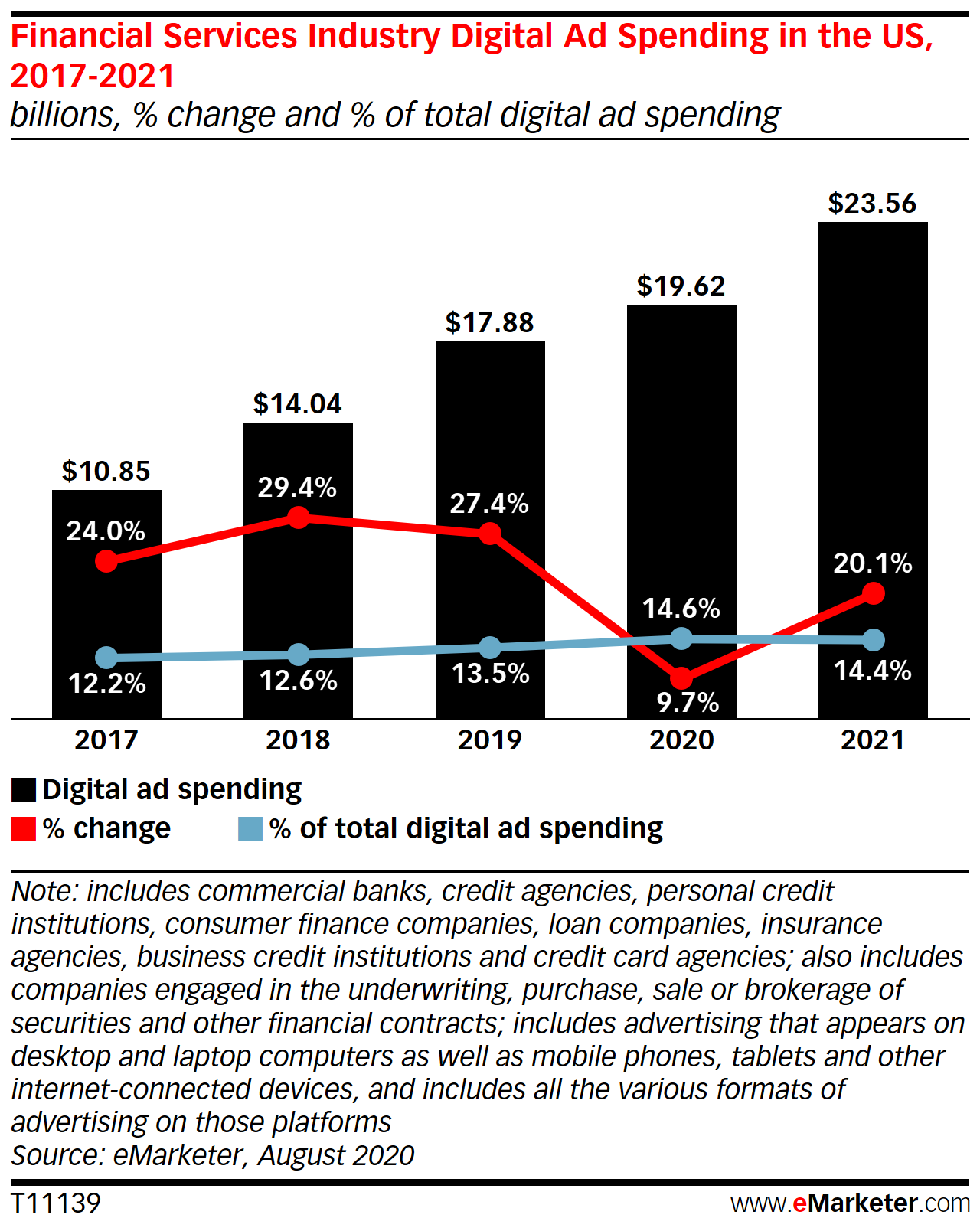 Financial Services Industry Digital Ad Spending in the US, 2017-2021 (billions, % change and % of total digital ad spending)