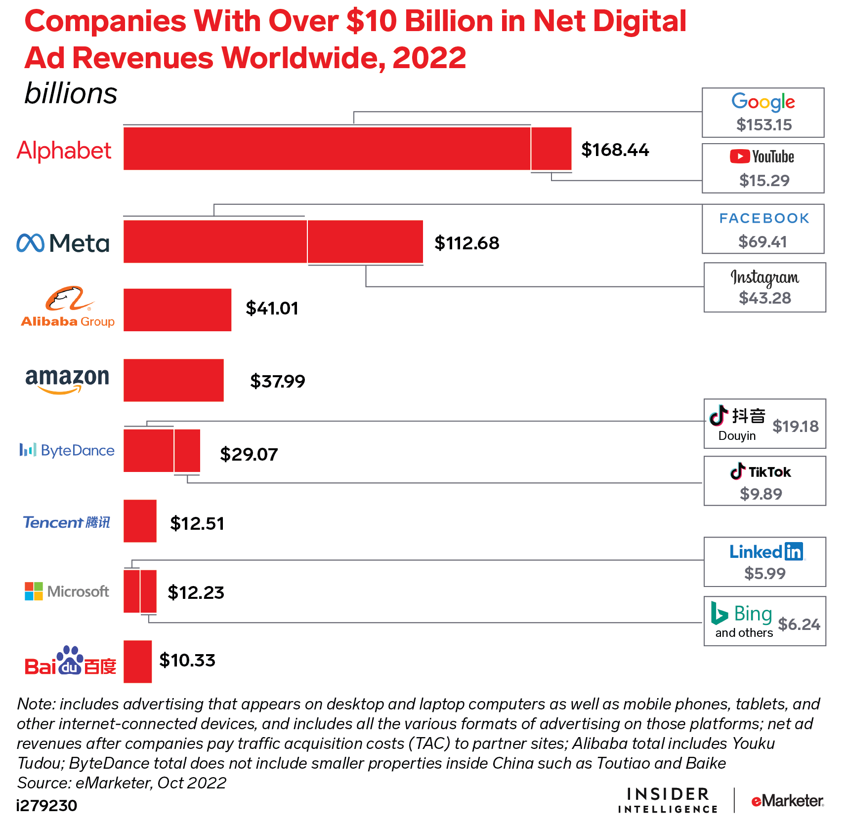 Companies With Over $10 Billion in Net Digital Ad Revenues Worldwide, 2022 (billions)