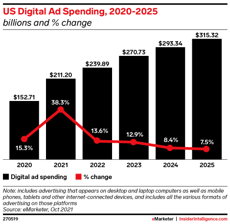 US Digital Ad Spending, 2020-2025 (billions and % change)