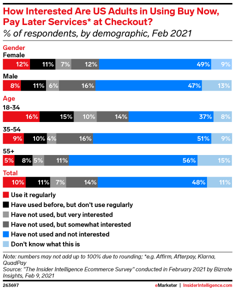 How Interested Are US Adults in Using Buy Now, Pay Later Services* at Checkout? (% of respondents, by demographic, Feb 2021)