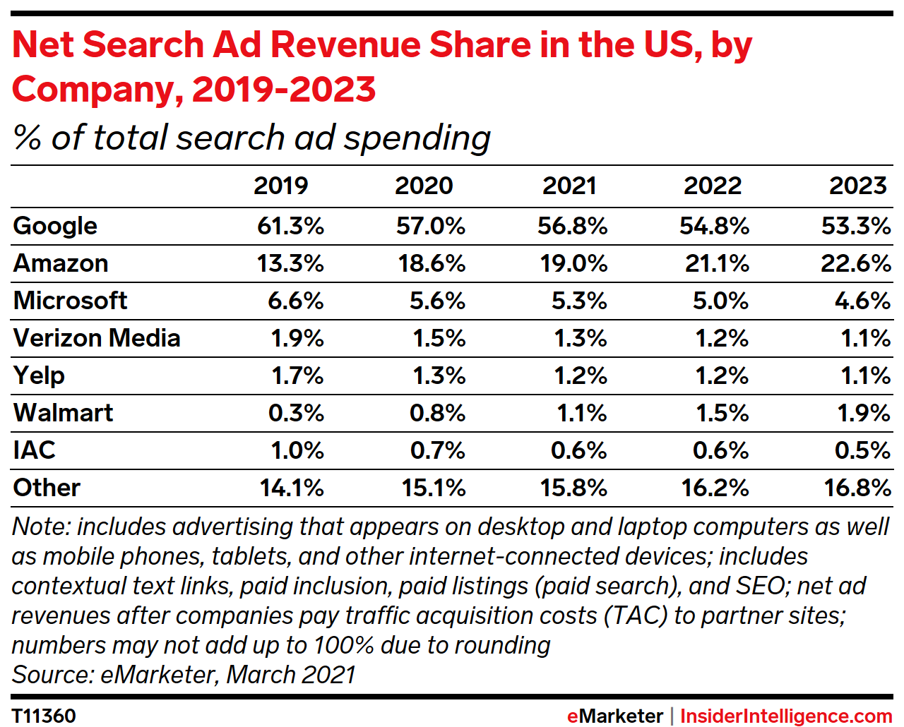 Net Search Ad Revenue Share in the US, by Company, 2019-2023 (% of total)