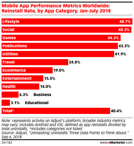 Mobile App Performance Metrics Worldwide: Reinstall Rate, by App Category, Jan-July 2018