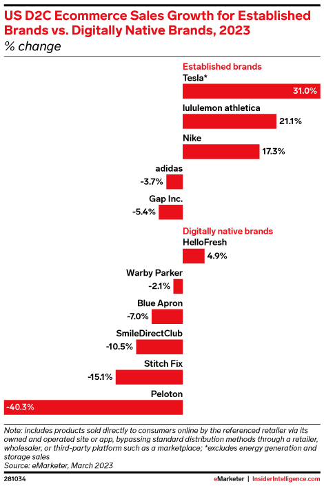 US D2C Ecommerce Sales Growth for Established Brands vs. Digitally Native Brands, 2023 (% change)