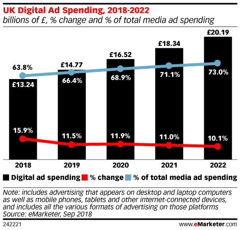 UK Digital Ad Spending, 2018-2022 (billions of £, % change and % of total media ad spending)