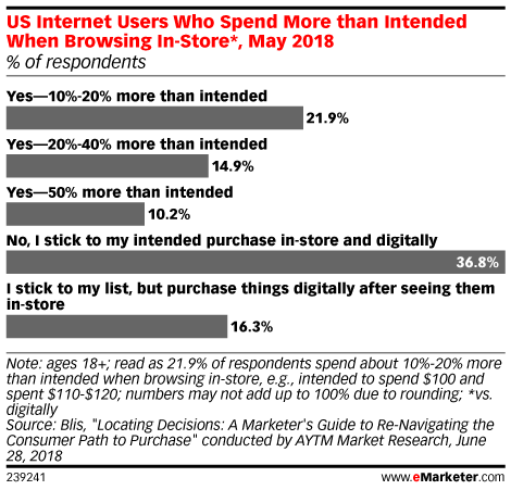 US Internet Users Who Spend More than Intended When Browsing In-Store*, May 2018 (% of respondents)