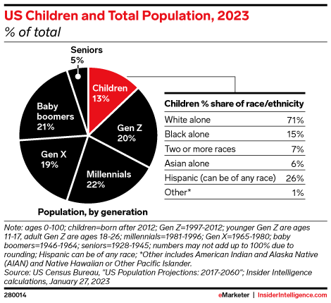 US Children and Total Population, 2023 (% of total)