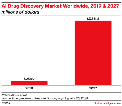 AI Drug Discovery Market Worldwide, 2019 & 2027 (millions of dollars)
