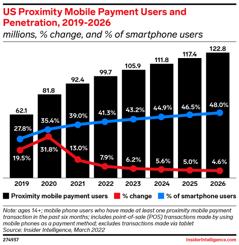 US Proximity Mobile Payment Users and Penetration , 2019-2026 (millions, % change, and % of smartphone users)