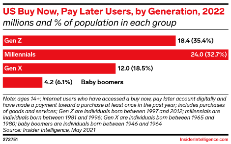 US Buy Now, Pay Later Users, by Generation, 2022 (millions and % of population in each group)