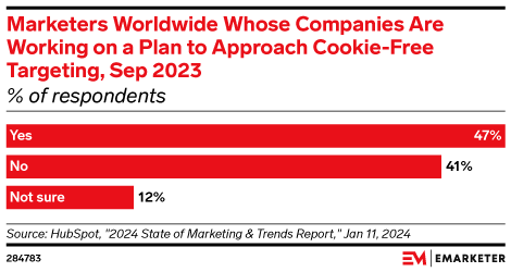 Marketers Worldwide Whose Companies Are Working on a Plan to Approach Cookie-Free Targeting, Sep 2023 (% of respondents)