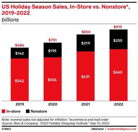 US Holiday Season Sales, In-Store vs. Nonstore*, 2019-2022 (billions)