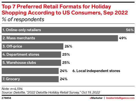 Top 7 Preferred Retail Formats for Holiday Shopping According to US Consumers, Sep 2022 (% of respondents)