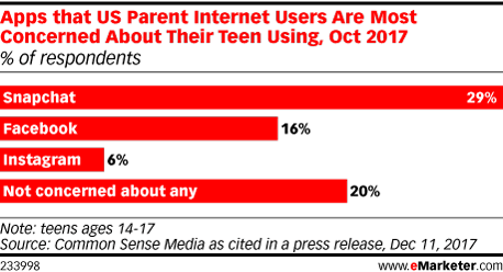 Apps that US Parent Internet Users Are Most Concerned About Their Teen Using, Oct 2017 (% of respondents)