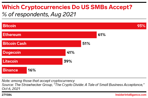 Which Cryptocurrencies Do US SMBs Accept? (% of respondents, Aug 2021)