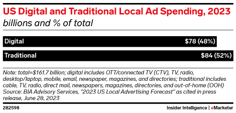 US Digital and Traditional Local Ad Spending, 2023 (billions and % of total)
