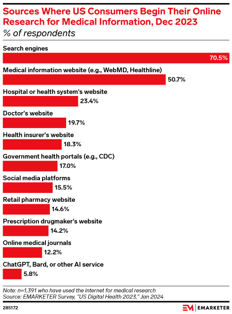 Sources Where US Consumers Begin Their Online Research for Medical Information, Dec 2023 (% of respondents)