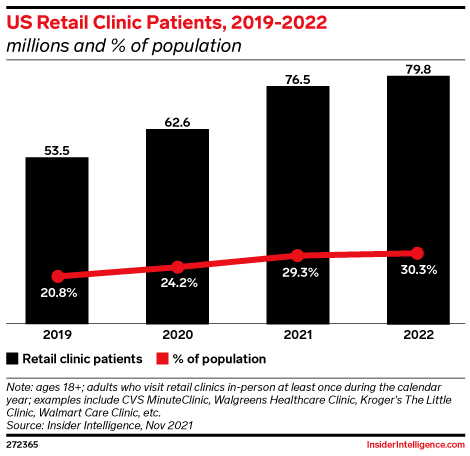 US Retail Clinic Patients, 2019-2022 (millions and % of population )