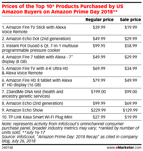 Prices of the Top 10* Products Purchased by US Amazon Buyers on Amazon Prime Day 2018**