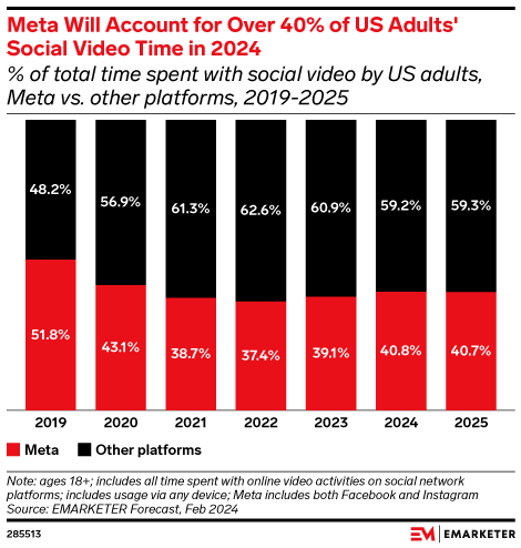 Meta Will Account for Over 40% of US Adults' Social Video Time in 2024 (% of total time spent with social video by US adults, Meta vs. other platforms, 2019-2025)