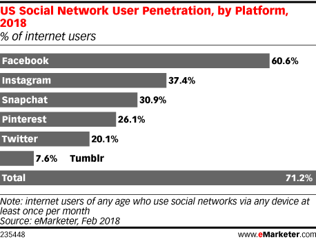 US Social Network User Penetration, by Platform, 2018 (% of internet users)