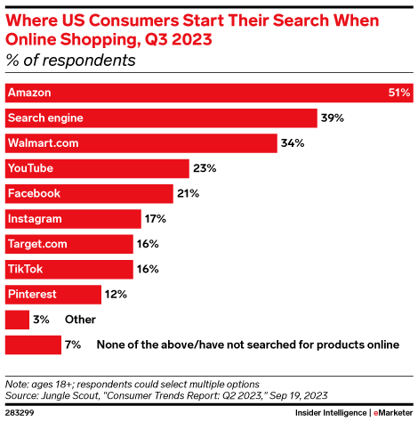 Where US Consumers Start Their Search When Online Shopping, Q3 2023 (% of respondents)