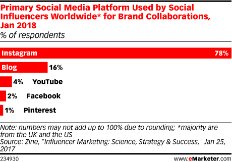 Primary Social Media Platform Used by Social Influencers Worldwide* for Brand Collaborations, Jan 2018 (% of respondents)