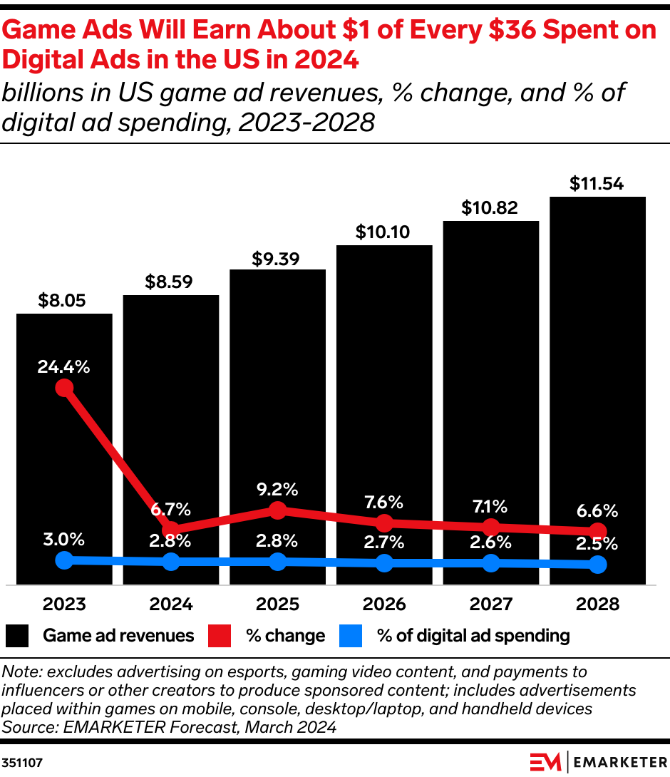 Games Across All Devices Will Earn Roughly $1 in Ads for Every $40 in Digital Ad Spending in the US