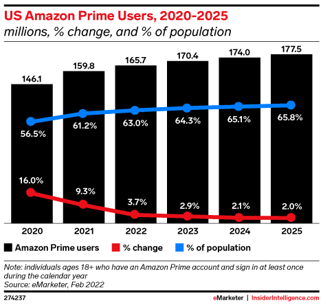 US Amazon Prime Users , 2020-2025 (millions, % change, and % of population)