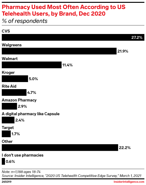 Pharmacy Used Most Often According to US Telehealth Users, by Brand, Dec 2020 (% of respondents)