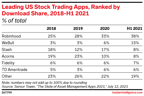 Leading US Stock Trading Apps, Ranked by Download Share, 2018-H1 2021 (% of total)