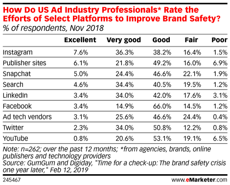 How Do US Ad Industry Professionals* Rate the Efforts of Select Platforms to Improve Brand Safety? (% of respondents, Nov 2018)
