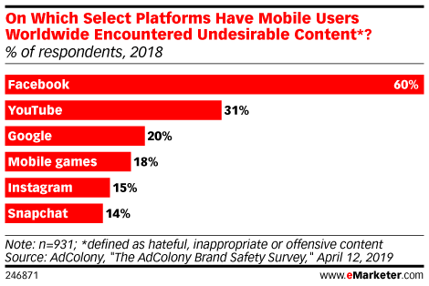 On Which Select Platforms Have Mobile Users Worldwide Encountered Undesirable Content*? (% of respondents, 2018)