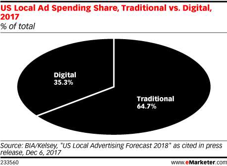 US Local Ad Spending Share, Traditional vs. Digital, 2017 (% of total)