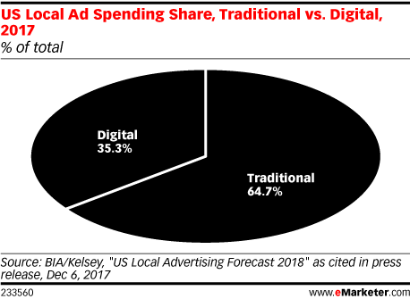 Local Ad Spending to Surpass $151 Billion in 2018 ...