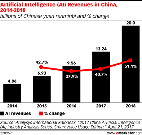 Artificial Intelligence (AI) Revenues in China, 2014-2018 (billions of Chinese yuan renminbi and % change)