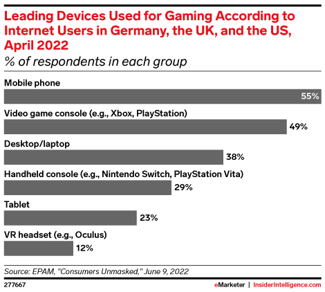 Leading Devices Used for Gaming According to Internet Users in Germany, the UK, and the US, April 2022 (% of respondents in each group)