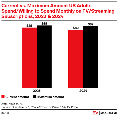 Current vs. Maximum Amount US Adults Spend/Willing to Spend Monthly on TV/Streaming Subscriptions, 2023 & 2024