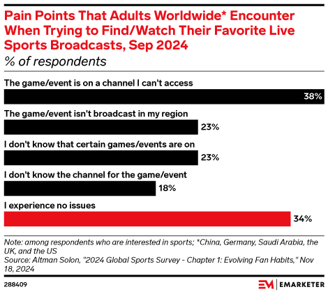 Pain Points That Adults Worldwide* Encounter When Trying to Find/Watch Their Favorite Live Sports Broadcasts, Sep 2024 (% of respondents)