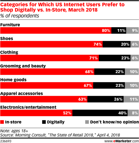 Categories for Which US Internet Users Prefer to Shop Digitally vs. In-Store, March 2018 (% of respondents)