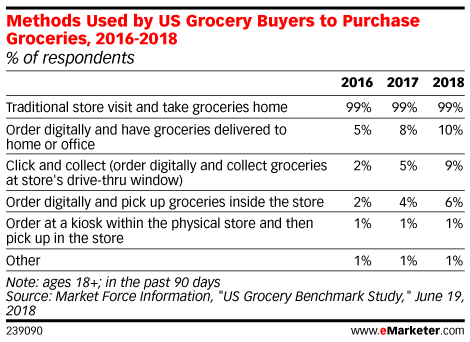 Methods Used by US Grocery Buyers to Purchase Groceries, 2016-2018 (% of respondents)