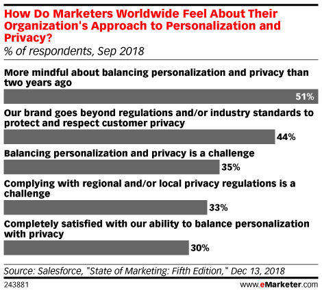 How Do Marketers Worldwide Feel About Their Organization's Approach to Personalization and Privacy? (% of respondents, Sep 2018)