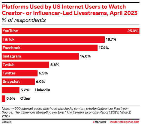 Platforms Used by US Internet Users to Watch Creator- or Influencer-Led Livestreams, April 2023 (% of respondents)