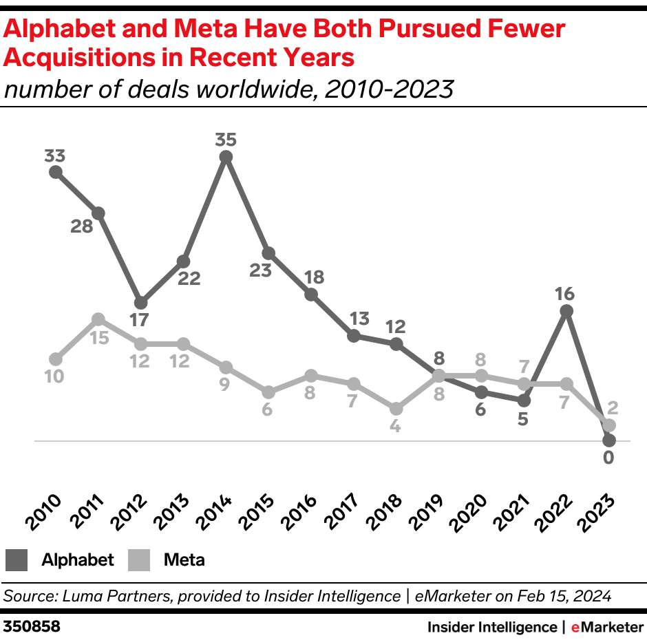 Alphabet and Meta Have Both Pursued Fewer Acquisitions in Recent Years