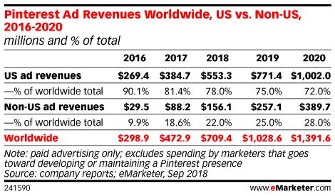 Pinterest Ad Revenues Worldwide, US vs. Non-US, 2016-2020 (millions and % of total)