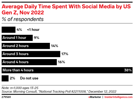 Average Daily Time Spent With Social Media by US Gen Z, Nov 2022 (% of respondents)