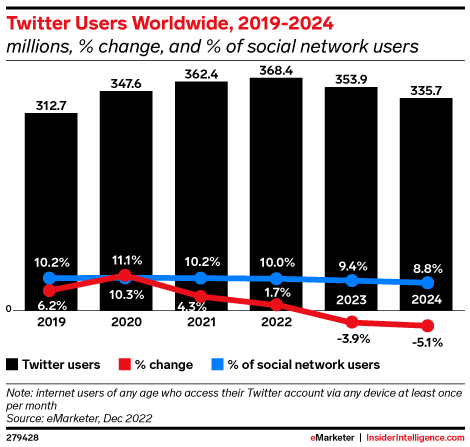 Twitter Users Worldwide, 2019-2024 (millions, % change, and % of social network users)